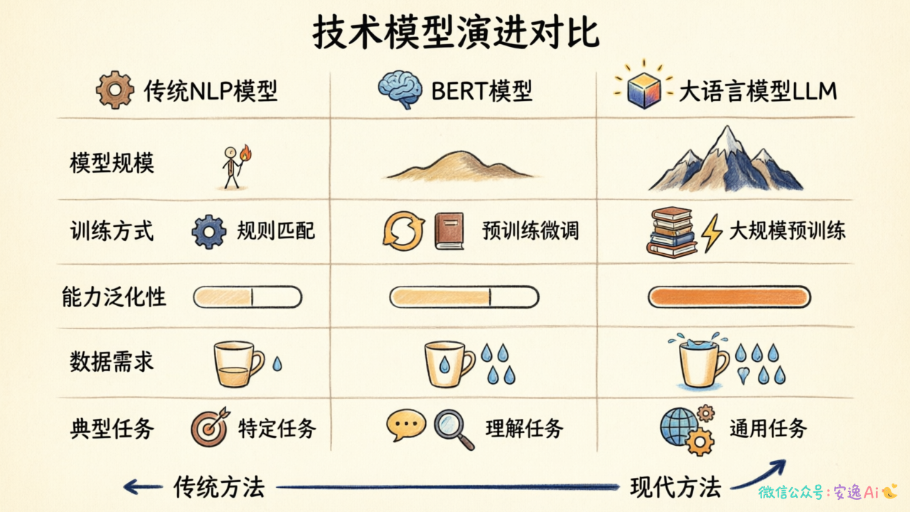 传统NLP、BERT、大模型三种范式的五维度对比表格