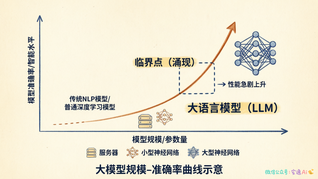 模型规模-准确率曲线,显示在某个临界点后性能急剧上升