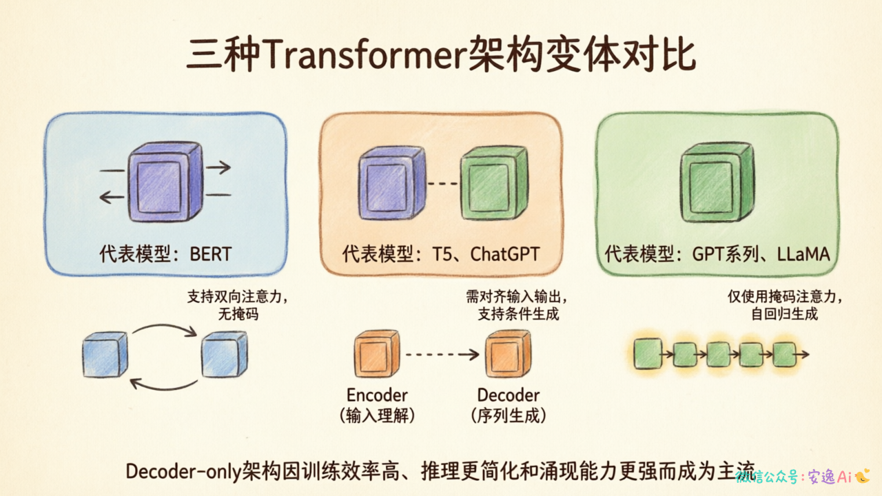 三种架构变体对比表,用颜色和图标区分Encoder-only、Decoder-only、Encoder-Decoder