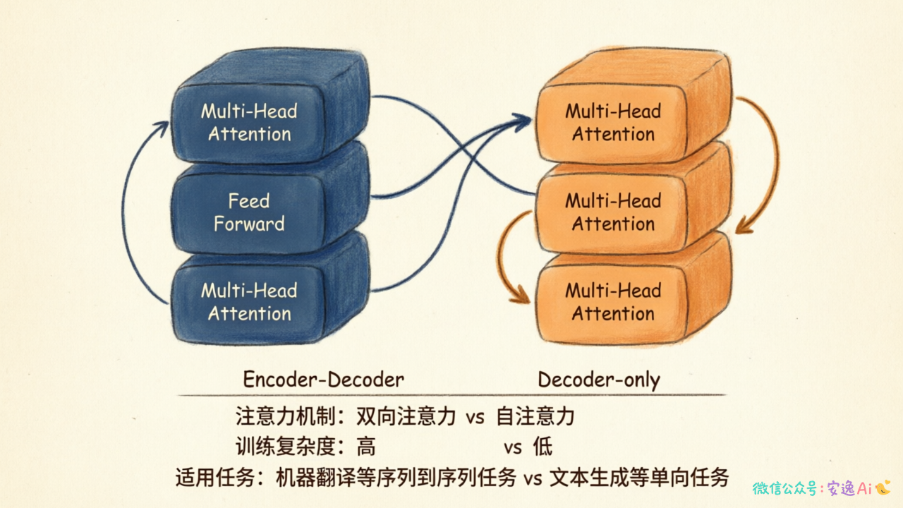 Transformer完整结构图,展示Encoder-Decoder堆叠方式和注意力机制位置