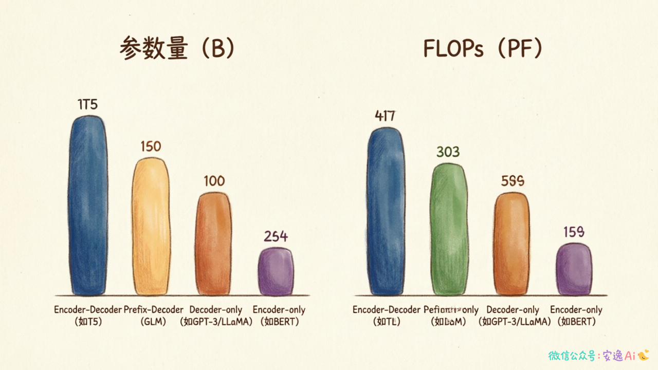 计算效率对比柱状图,展示不同架构的参数量和FLOPs差异