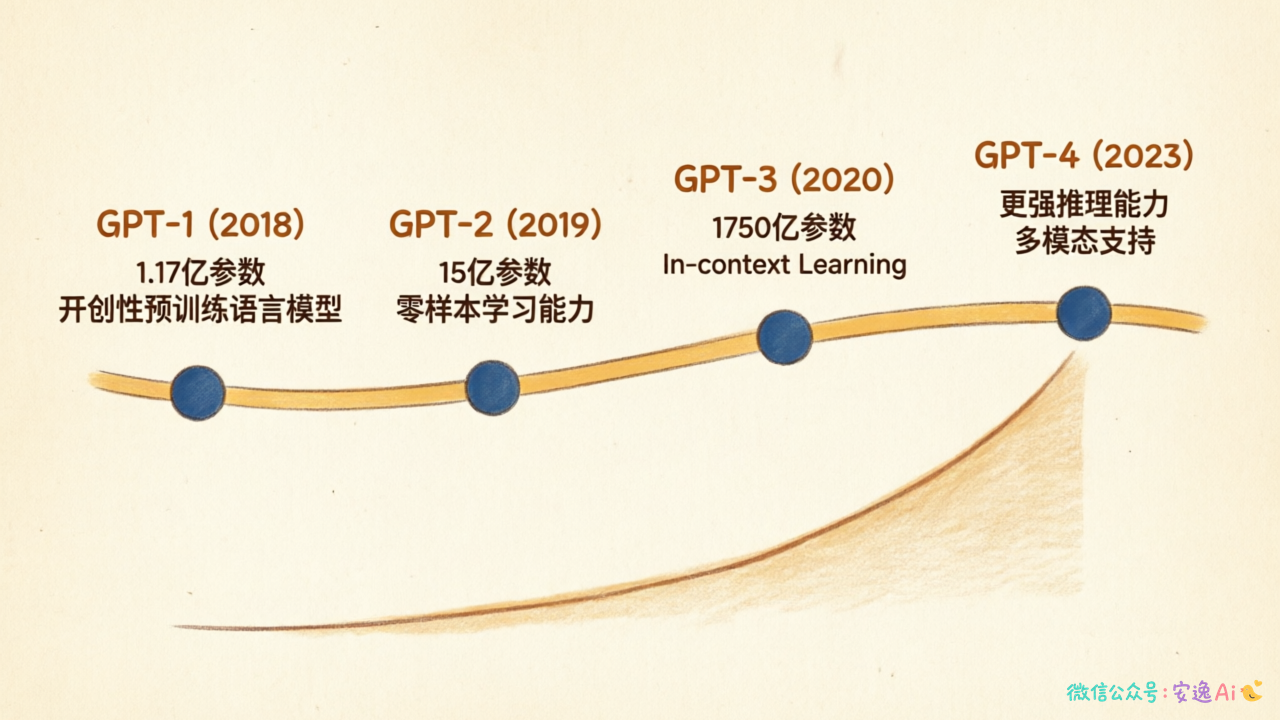 GPT系列发展时间轴,从GPT-1到GPT-4的关键里程碑
