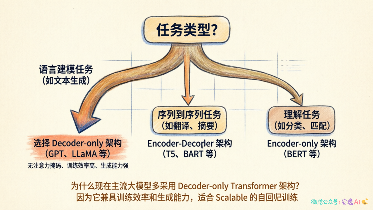 架构选择决策树,根据任务类型指引读者选择合适的架构