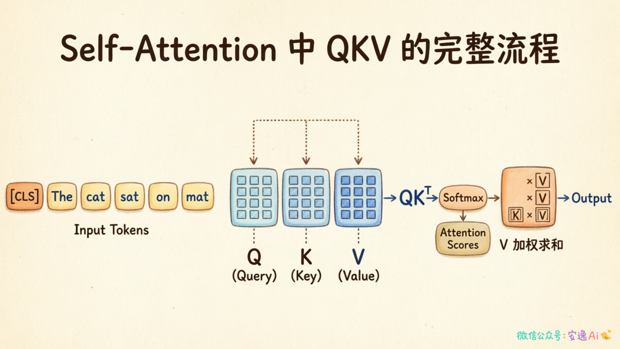 展示 QKV "查询-匹配-取值" 完整流程,左边是输入句子中的各个 token,中间是 QKV 生成过程,右边是匹配输出和加权求和