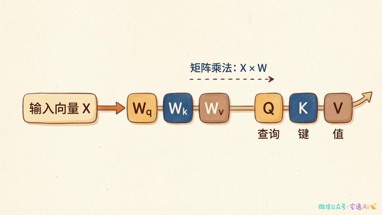 输入向量 X 与 Wq、Wk、Wv 三个权重矩阵相乘得到 Q、K、V 的矩阵变换示意图