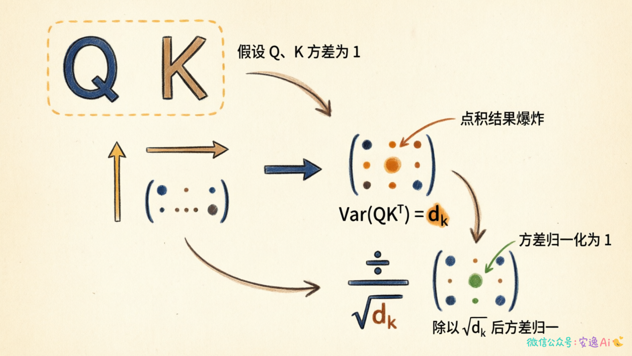 展示从"假设 Q、K 方差为 1"到"QK^T 方差为 dk"再到"除以 √dk 后方差归一"的三步数学推导过程