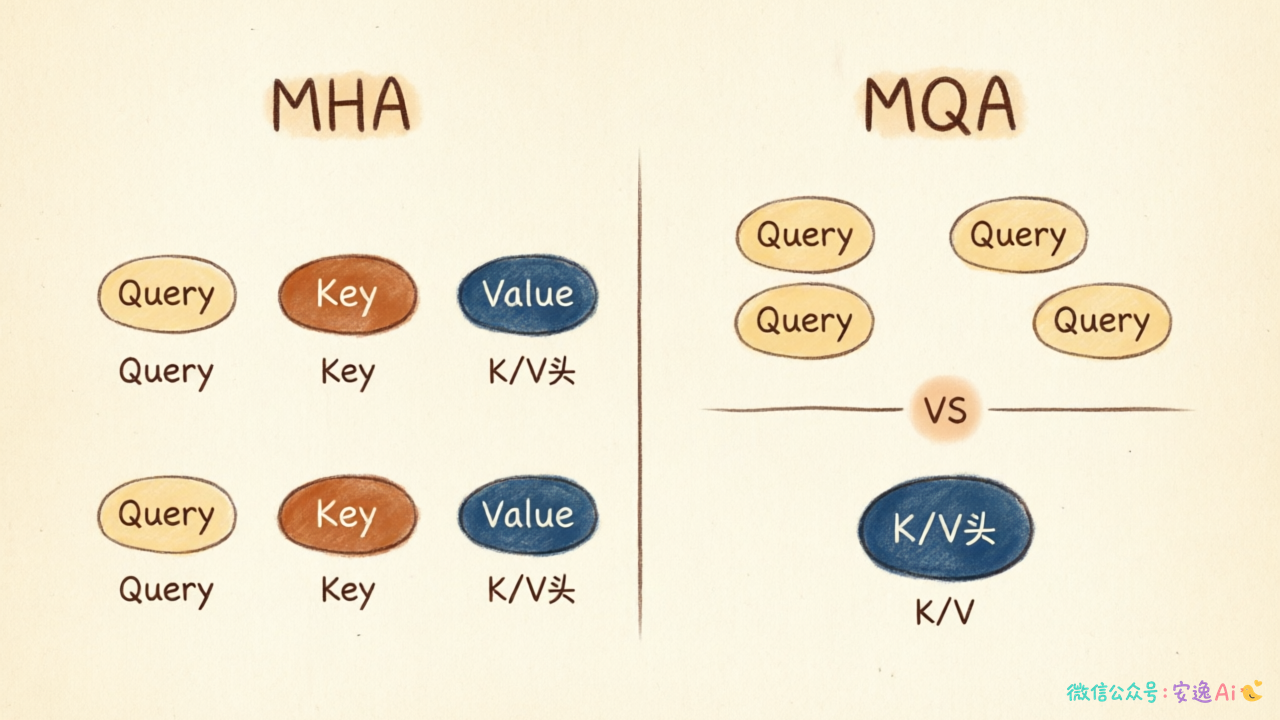MHA 与 MQA 结构对比图,左侧多组 K/V 头并行,右侧单一 K/V 头被所有 Query 共享