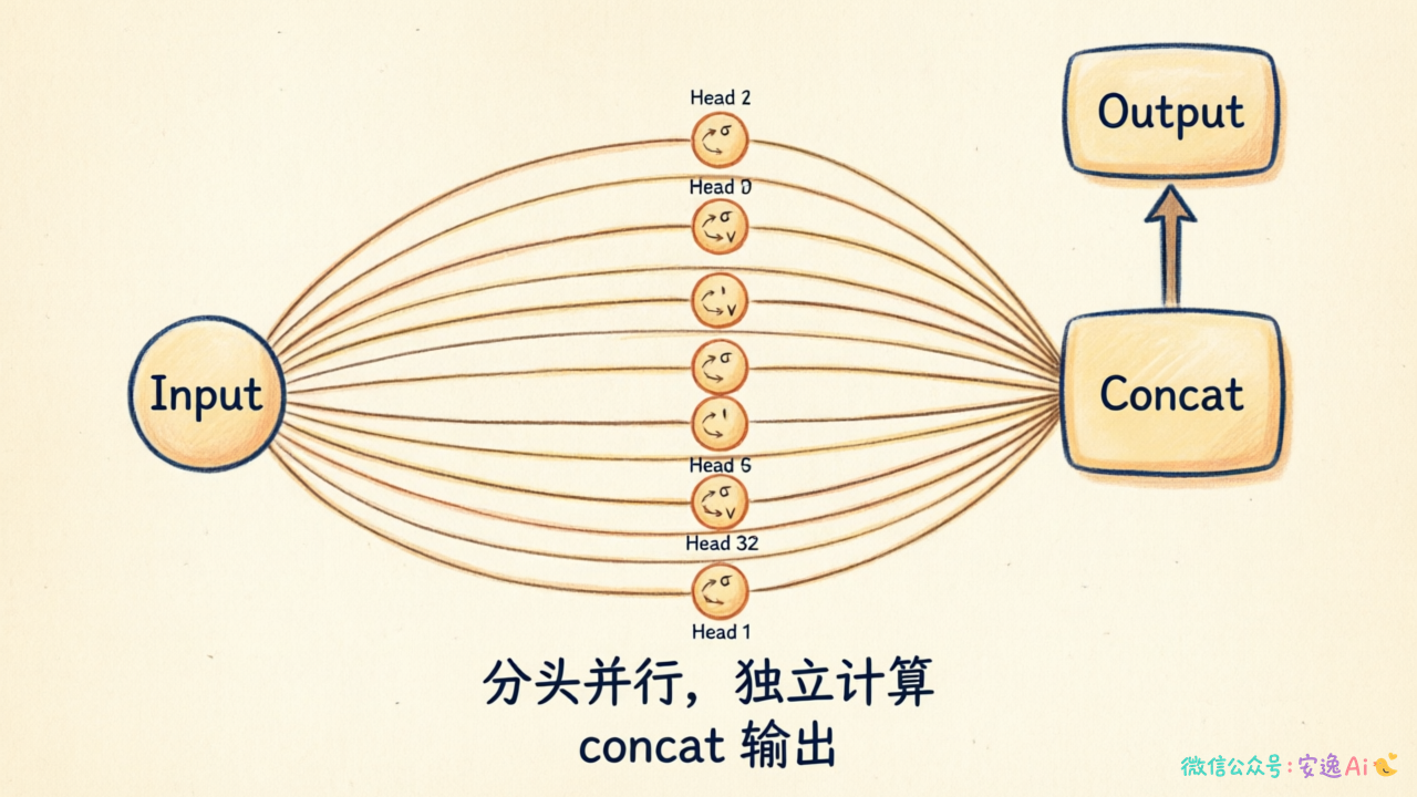 Multi-Head Attention 分头并行示意图,32 个 head 独立计算后 concat 输出