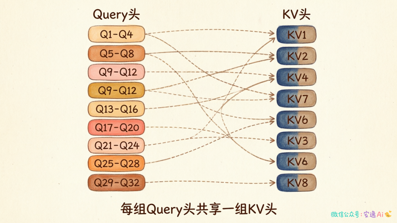 GQA 分组共享示意图,32 个 Query 头分成 8 组,每组共用一组 KV 头,箭头标注分组关系