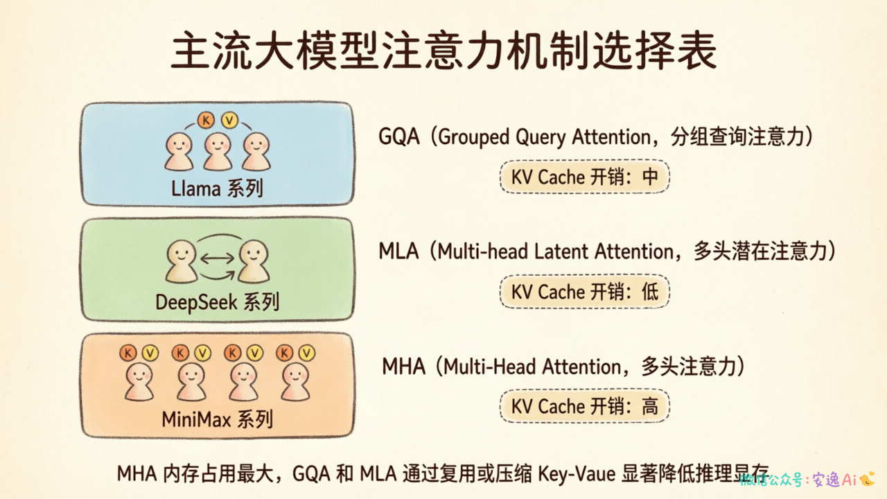 主流大模型注意力机制选择表,Llama 系列使用 GQA、DeepSeek 使用 MLA、MiniMax 坚持 MHA,三行对比