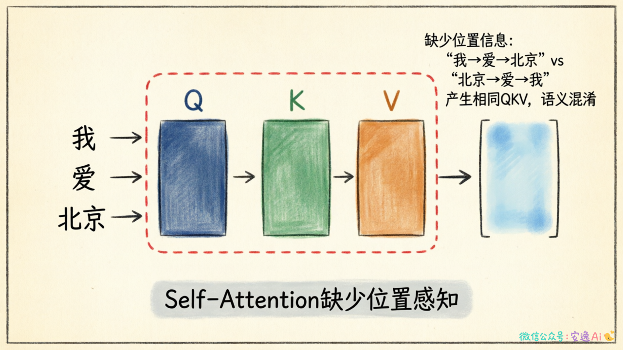 展示自注意力机制中Query、Key、Value的计算流程,标注缺少位置信息导致语义混淆的问题