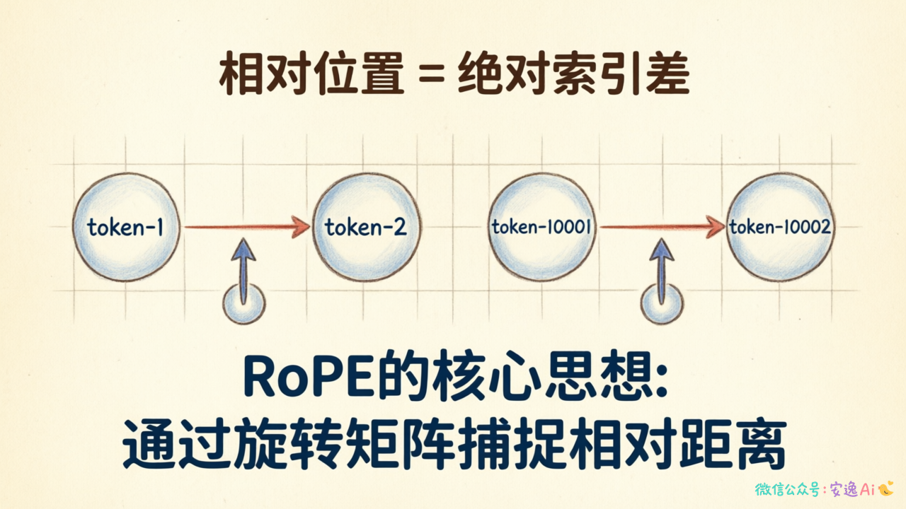 用序列图展示token之间的相对距离关系,说明token-2与token-1、token-10002与token-10001具有相同的相对距离