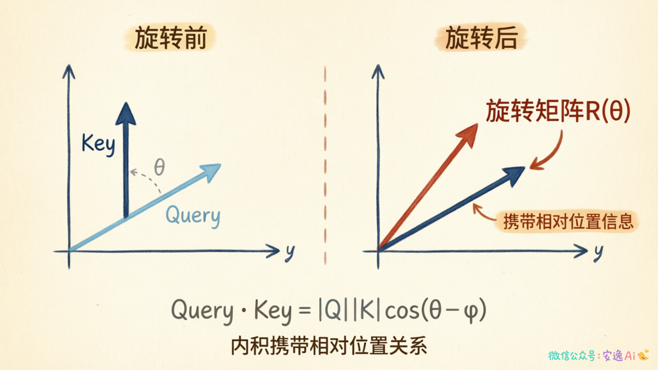 展示二维旋转矩阵的几何变换过程,Query和Key向量旋转后内积携带相对位置信息