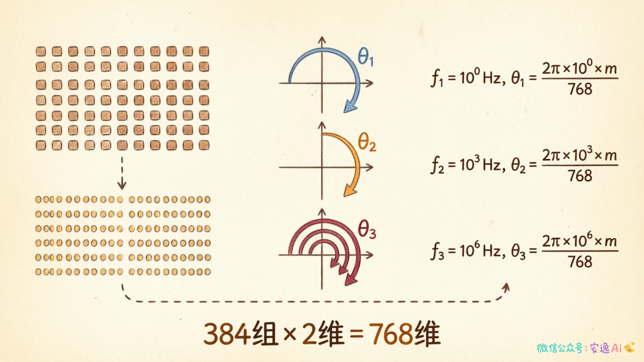 展示768维向量分解为384组二维复数的示意图,以及多频率旋转矩阵的叠加效果