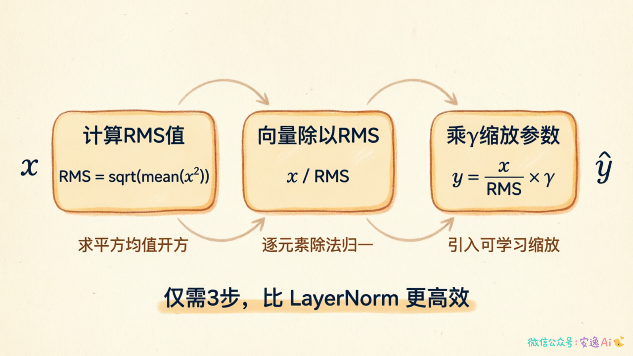 RMSNorm 计算流程图,展示输入向量直接通过"计算RMS值"→"向量除以RMS"→"乘γ"三个简洁步骤完成归一化,体现其比 LayerNorm 更少的计算步骤