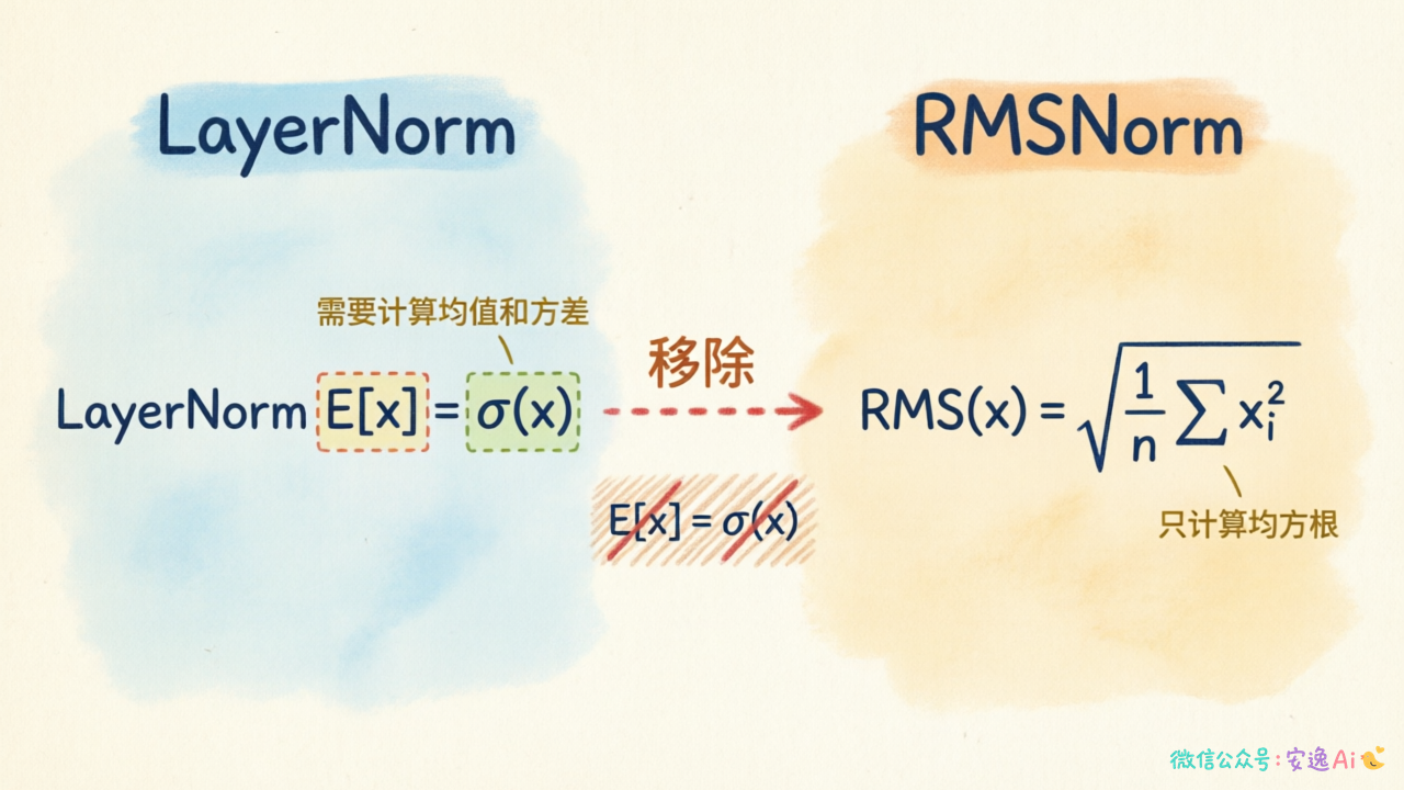 LayerNorm 与 RMSNorm 公式对比图,左侧展示 LayerNorm 完整公式(包含均值E和标准差),右侧展示 RMSNorm 简化公式(仅含RMS),中间用箭头标注"移除"的部分