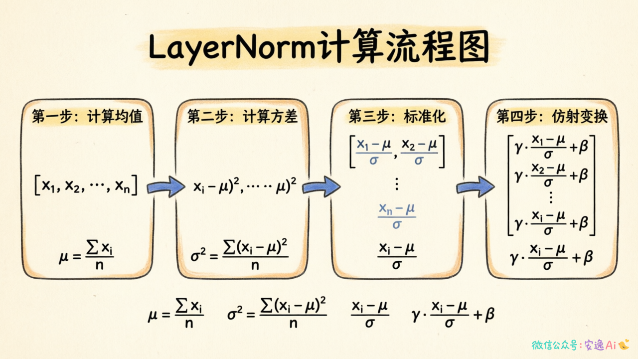 LayerNorm 计算流程图，展示一个隐藏层向量 [x1, x2, ..., xn] 如何经过"计算均值"→"计算方差"→"减去均值除以标准差"→"乘γ加β"四个步骤得到归一化结果