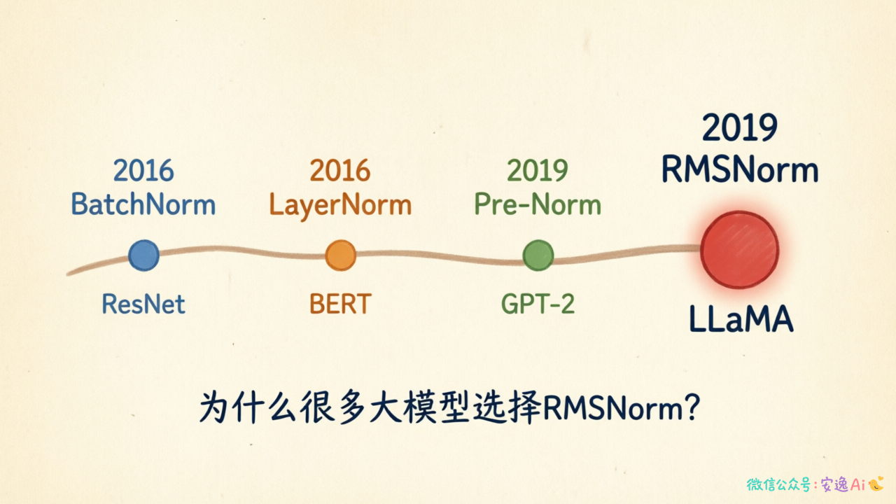 大模型归一化技术演进时间轴图,从2016年BatchNorm开始,经过LayerNorm(2016)、Pre-Norm(2019),到RMSNorm(2019)成为主流,标注各阶段代表性模型