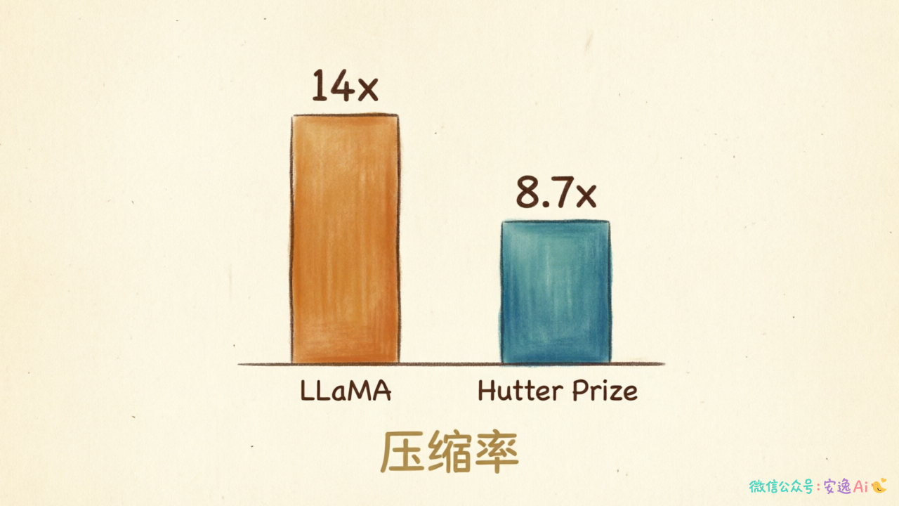 LLaMA压缩率14倍与Hutter Prize压缩率8.7倍的对比柱状图