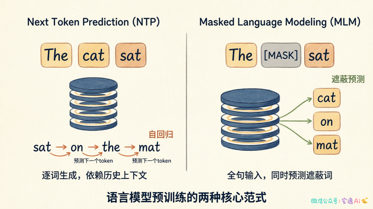 NTP自回归生成流程与MLM遮蔽预测流程的左右对比图
