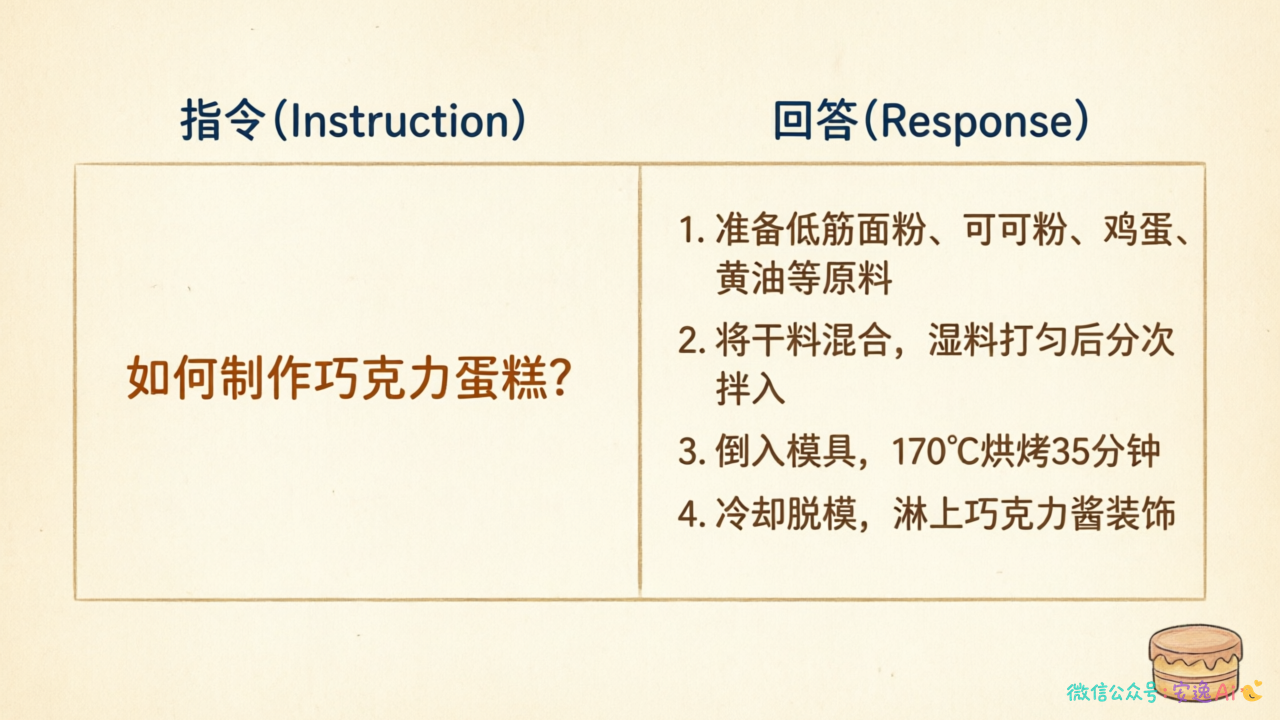 SFT训练数据格式，展示一条"如何做巧克力蛋糕"的指令-回答对，左侧是指令，右侧是标准回答