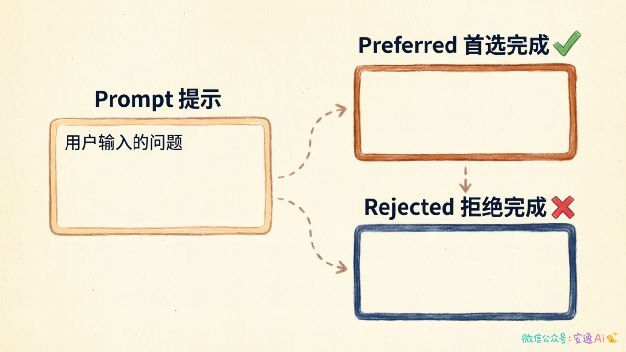 DPO偏好对数据格式示意图,展示提示+首选完成+拒绝完成的对比
