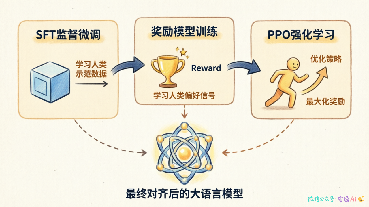 RLHF三阶段训练流程图,展示SFT→奖励模型训练→PPO强化学习的完整过程