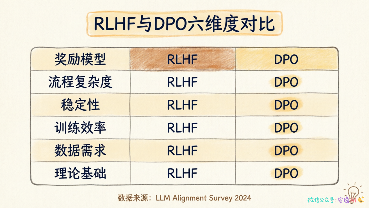 RLHF与DPO六维度对比表,包含奖励模型、流程复杂度、稳定性等指标