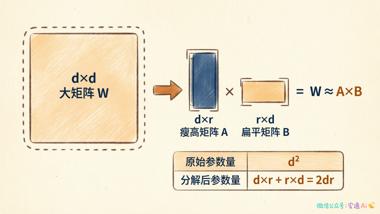 LoRA矩阵分解原理图,展示d×d的大矩阵如何分解为A(d×r)和B(r×d)的低秩乘积,标注参数对比