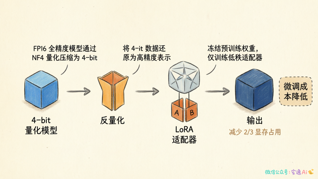 QLoRA技术架构流程图,从左到右展示4-bit量化模型→反量化→LoRA适配器→输出的完整数据流