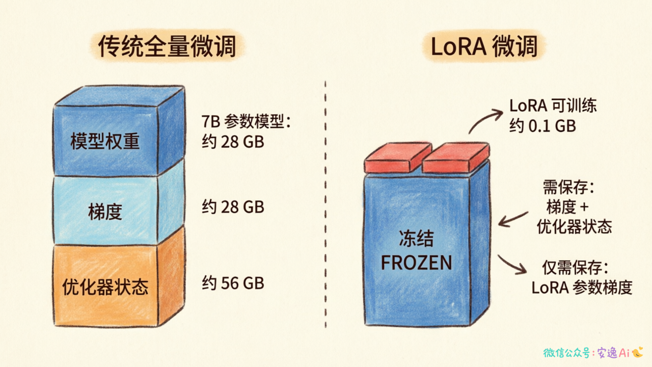 大模型微调显存消耗分解示意图,左边是原始模型、梯度、优化器状态三部分叠在一起占用大量显存