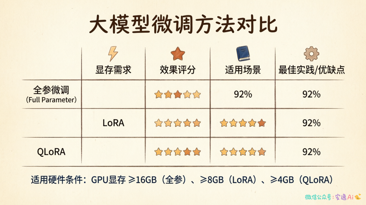 三种微调方式对比表格,全参/LoRA/QLoRA三行,列出显存需求、效果评分、适用场景、优缺点