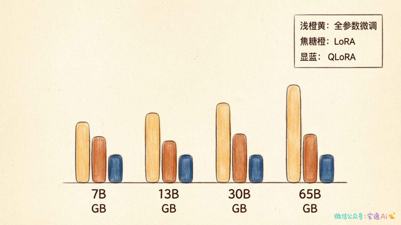 不同规模模型的显存需求柱状图,7B/13B/30B/65B四档,对比全参/LoRA/QLoRA三种方式的显存占用差异