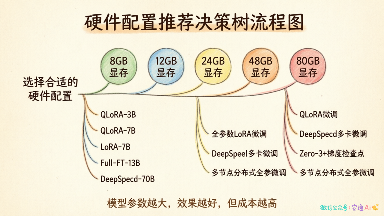 硬件配置推荐决策树,根据显存大小(8GB→12GB→24GB→48GB→80GB)分支,展示对应模型规模和微调方案