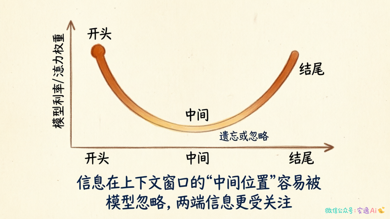 U型曲线图,展示信息位置与模型利用率的关系,两端高中间低