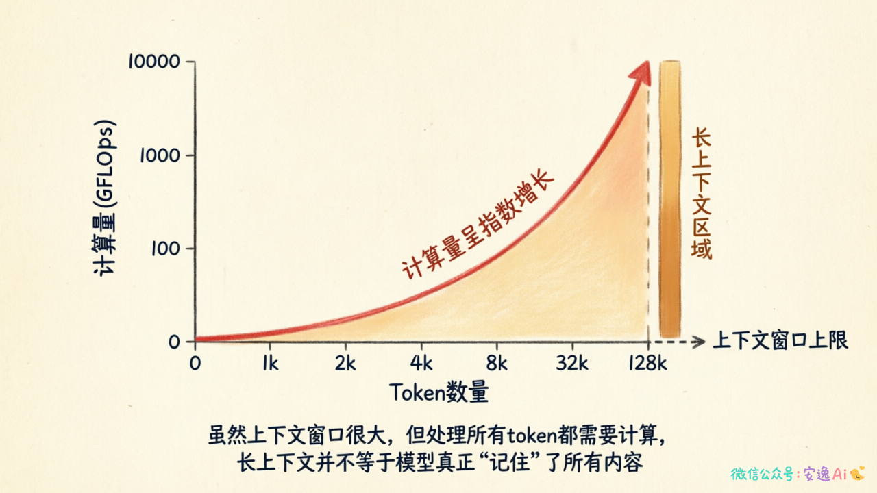 计算量随token数增长的指数曲线图,横轴token数,纵轴计算量