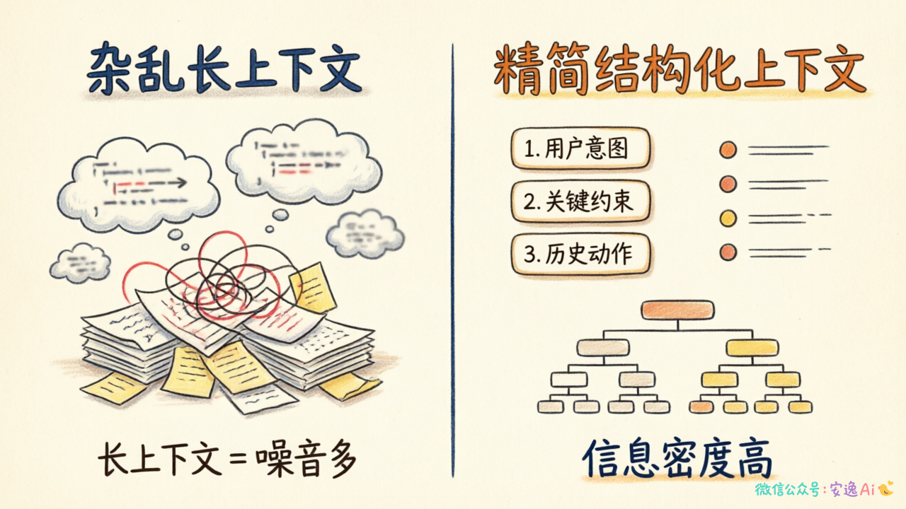 杂乱长上下文vs精简结构化上下文的对比场景图