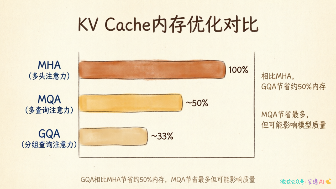 MHA、MQA、GQA三种注意力机制的KV缓存内存占用对比表格,展示优化效果