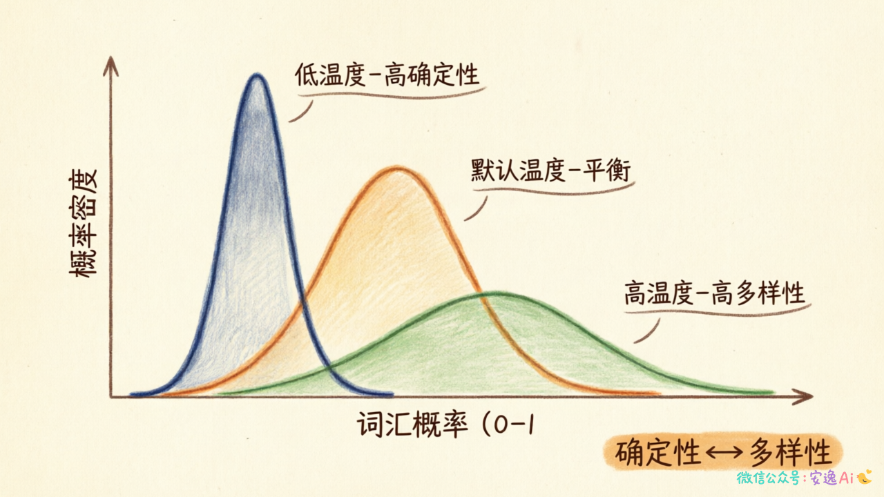 三个温度值(0.3、1.0、1.5)下的概率分布曲线对比图