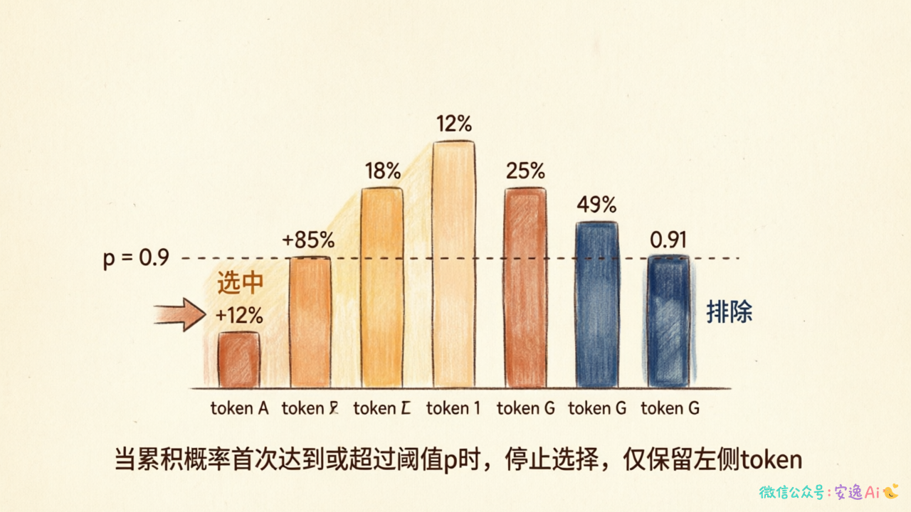 Top-p 核采样示意图,展示累积概率计算和截止点