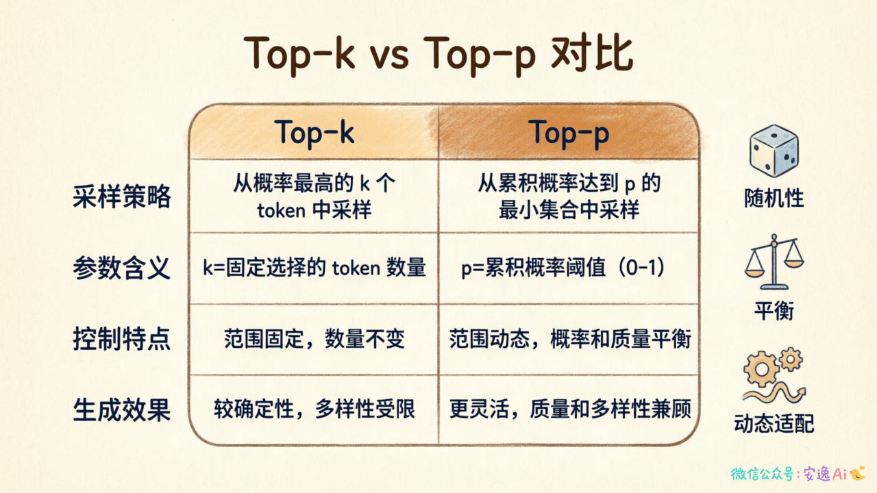 Top-k vs Top-p 在四个维度的对比表格