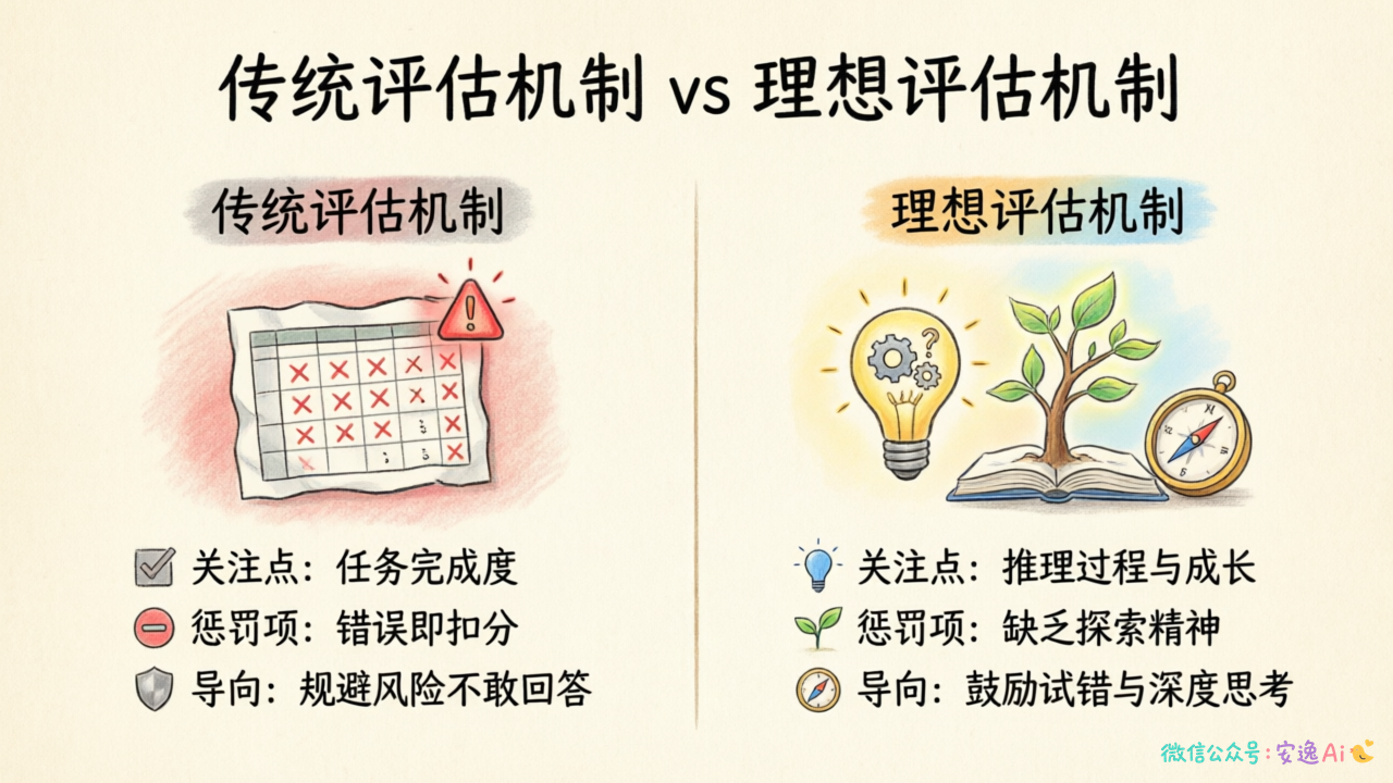 左右两列对比"传统评估机制"和"理想评估机制",列出关注点、惩罚项、模型行为导向