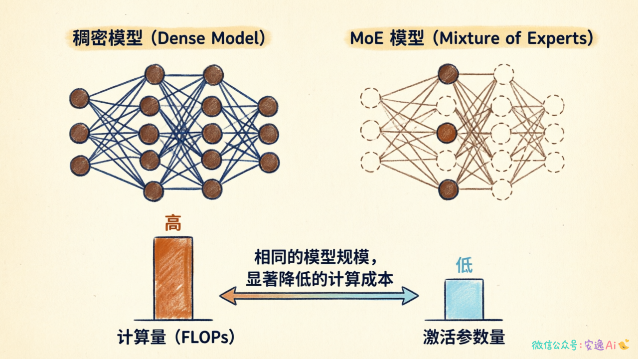 稠密模型与 MoE 模型计算量对比图,标注 FLOPs 和激活参数量的显著差异