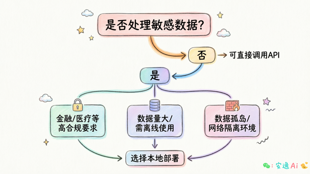 决策树流程图，从顶部"是否处理敏感数据"开始，分支展示三个必须选本地的场景路径