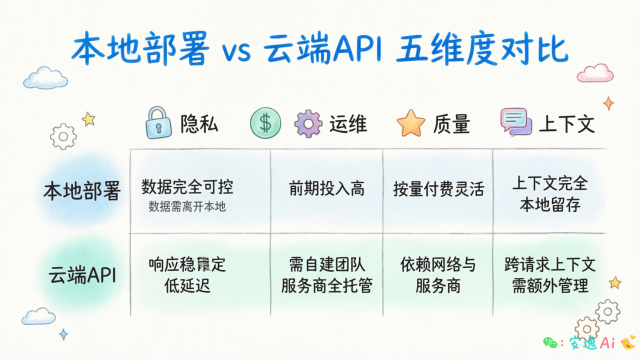 五维度对比表格，横向列出隐私、成本、运维、质量、上下文五个维度，纵向对比本地部署和云端API的优劣势
