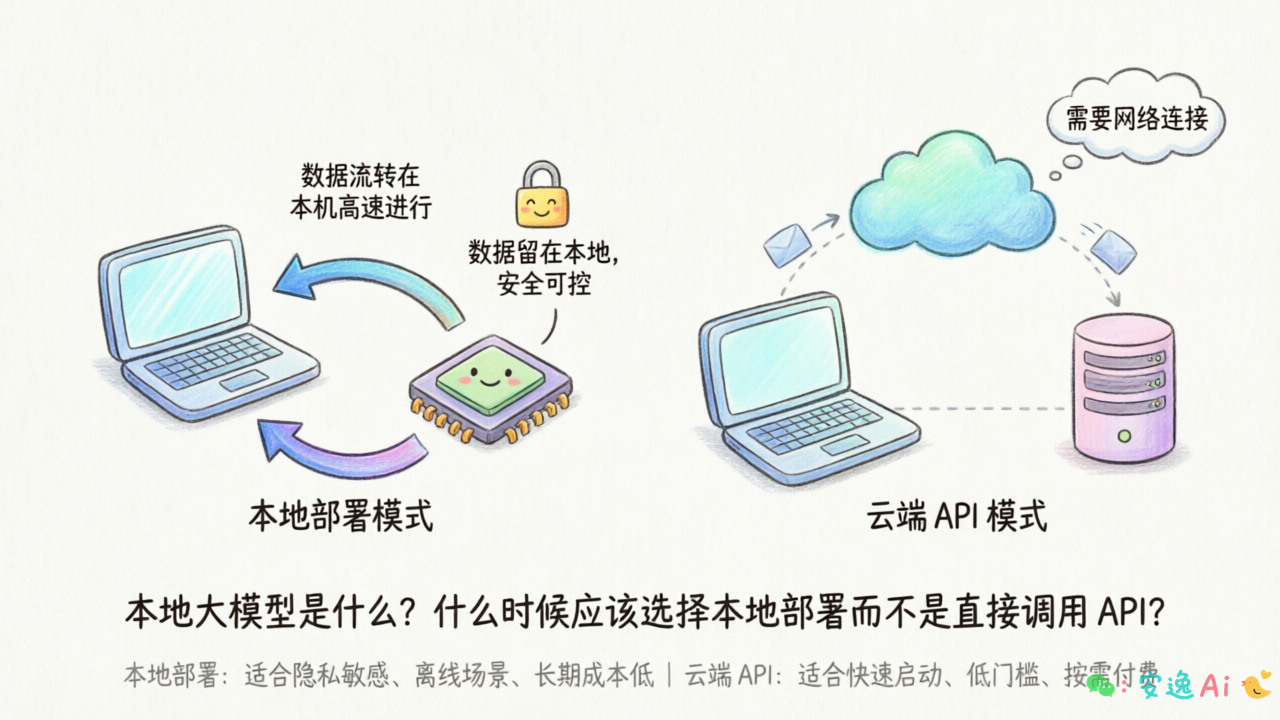 本地部署架构图，左侧显示数据在本地电脑和GPU之间流转，右侧显示云端模式数据需要经过互联网发送到API服务器
