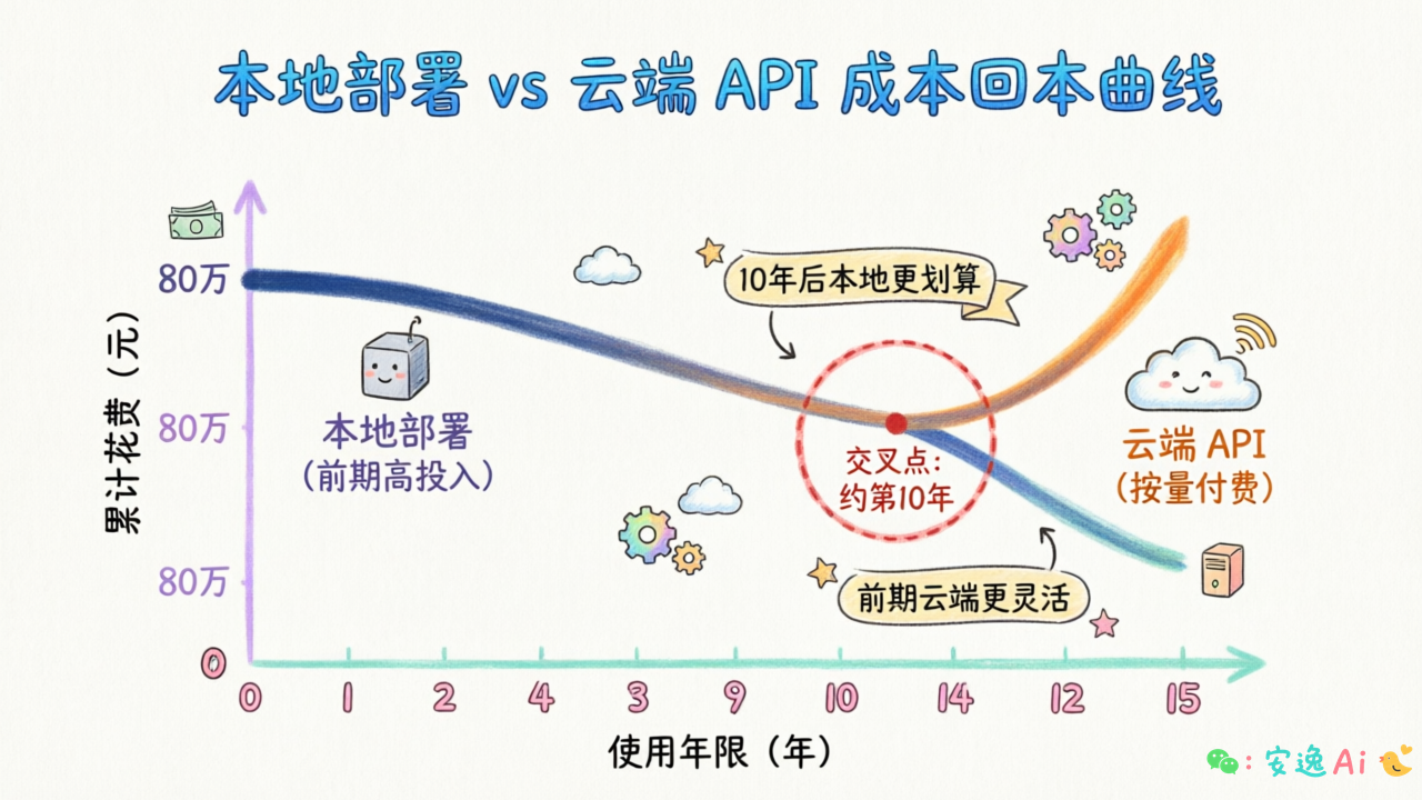成本回本曲线图，横轴是使用年限，纵轴是累计花费，本地部署曲线初始高但增长平缓，云端API曲线从零开始但持续上升，两线约在第10年交叉