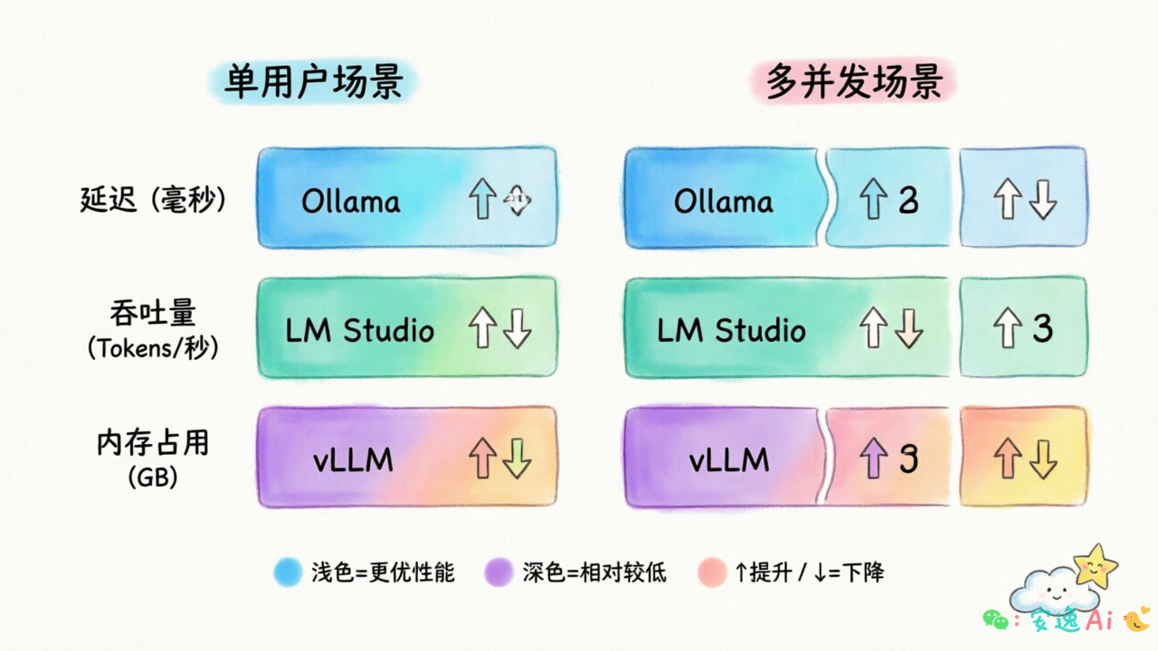 性能对比表格图,展示单用户和多并发场景下的延迟、吞吐量、内存占用数据