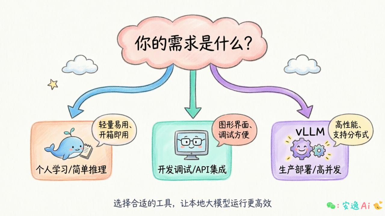 场景选择决策树图,展示不同场景对应的推荐工具和选择原因