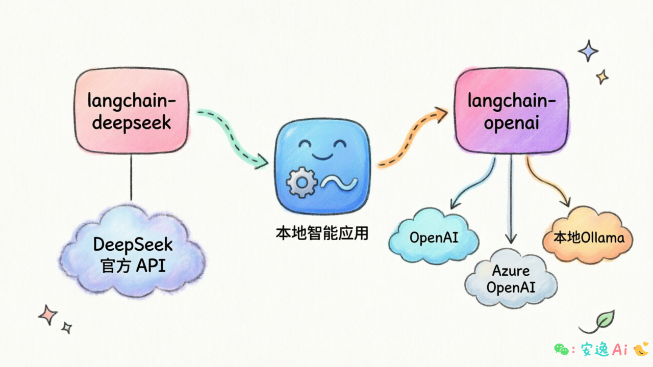 两种接入方式对比图,左侧 langchain-deepseek 直连 DeepSeek 官方,右侧 langchain-openai 连接多平台